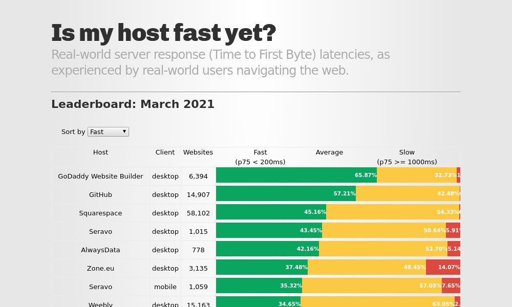 Screenshot of Is my host fast yet?